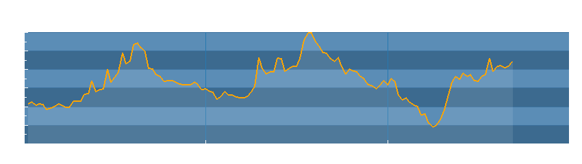 Grafico dati temperatura