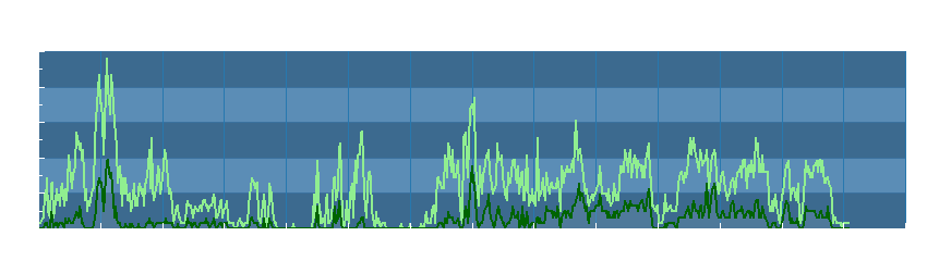 Grafico dati vento
