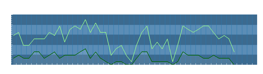 Grafico dati vento