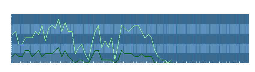 Grafico dati vento