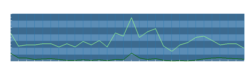 Grafico dati vento