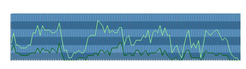 Grafico dati vento