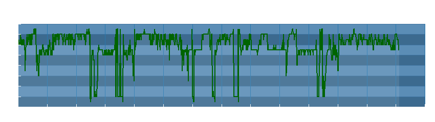 Grafico dati direzione del vento