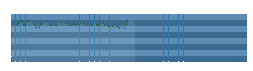 Grafico dati direzione del vento
