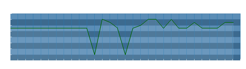 Grafico dati direzione del vento