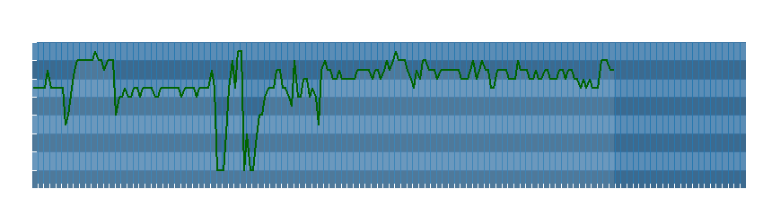 Grafico dati direzione del vento