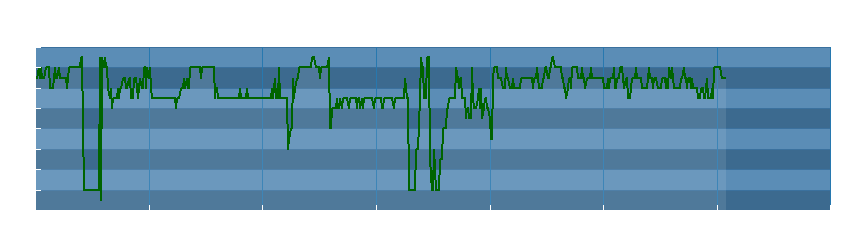Grafico dati direzione del vento