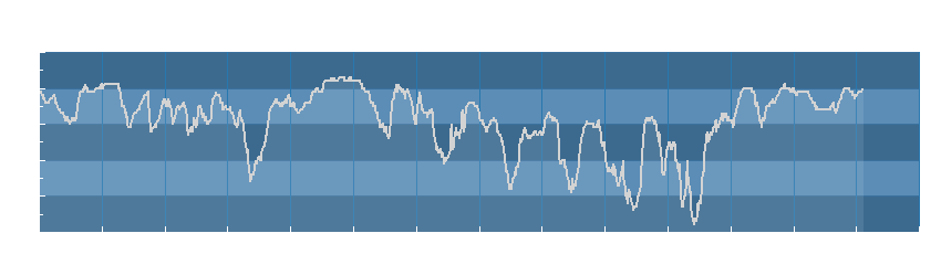 Grafico dati umidità