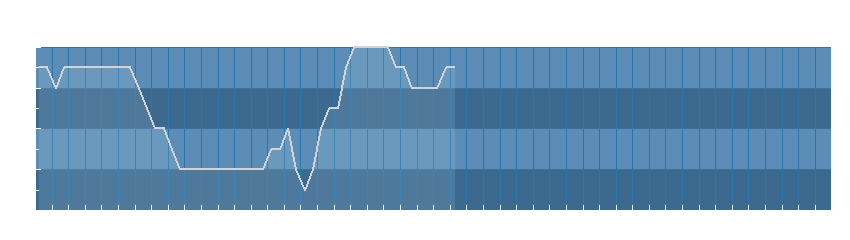 Grafico dati umidità