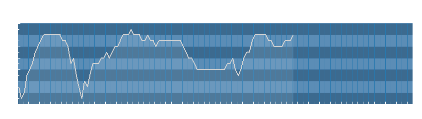 Grafico dati umidità