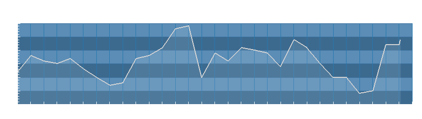 Grafico dati umidità