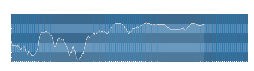 Grafico dati umidità
