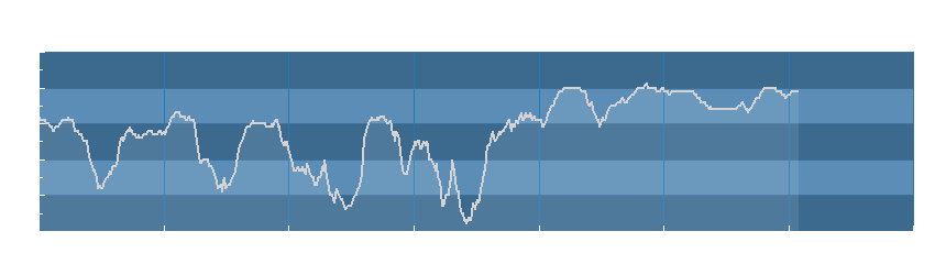 Grafico dati umidità