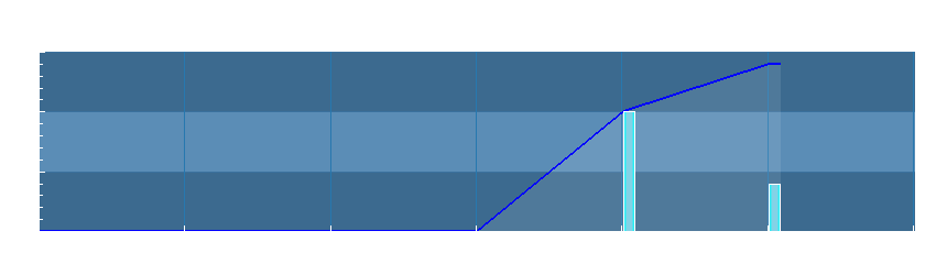 Grafico dati pioggia