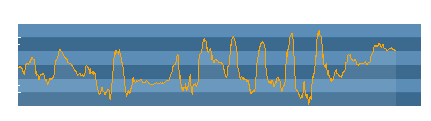 Grafico dati temperatura