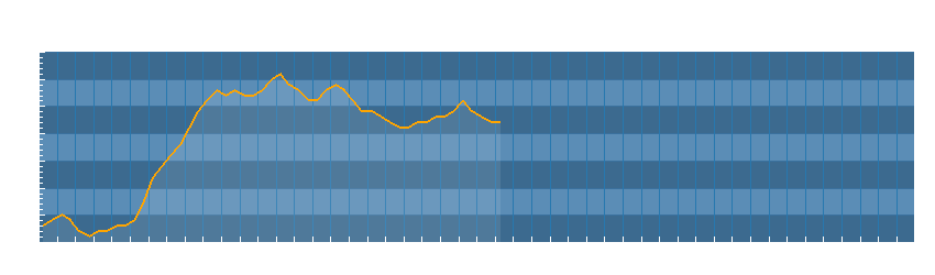 Grafico dati temperatura