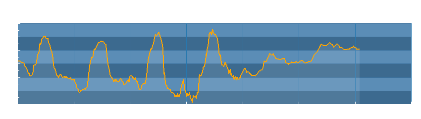 Grafico dati temperatura