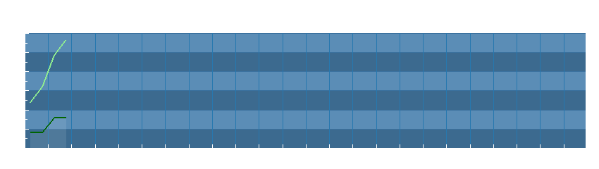 Grafico dati vento