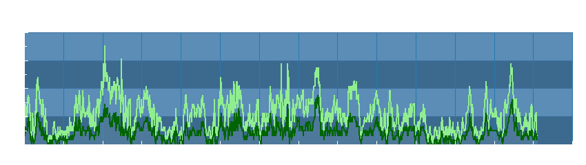 Grafico dati vento