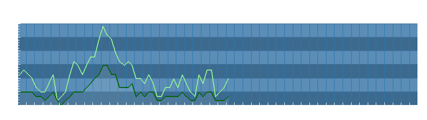 Grafico dati vento