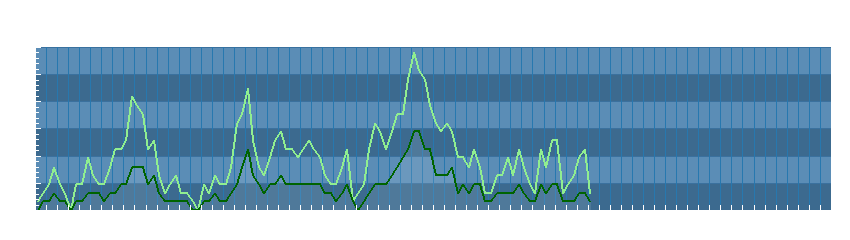 Grafico dati vento