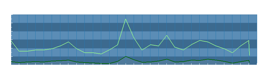 Grafico dati vento