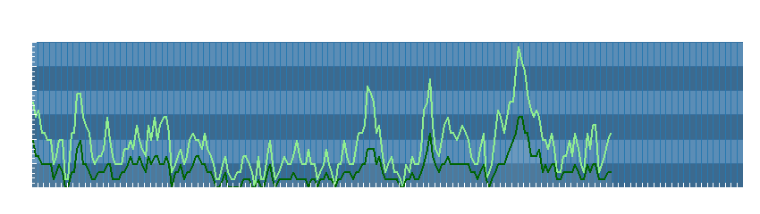 Grafico dati vento