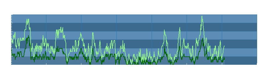 Grafico dati vento